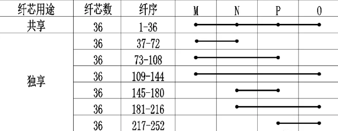 节点间的光纤链路要求