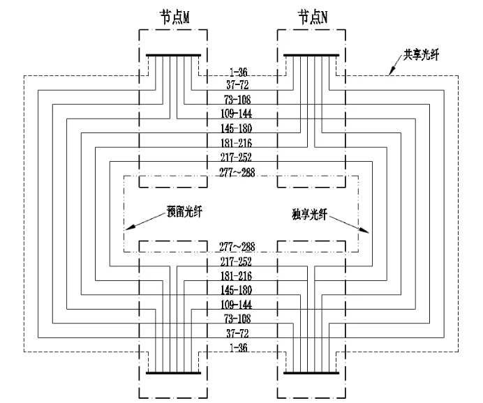 节点间光纤芯连接