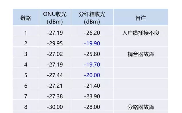 光纤配线箱链路问题