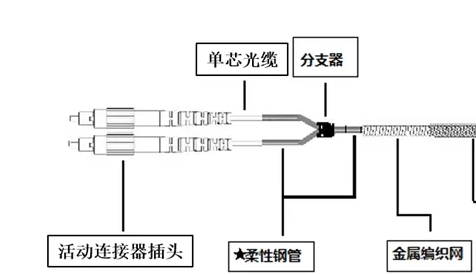 如何保护野战光缆