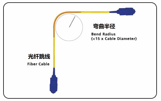 光纤弯曲半径